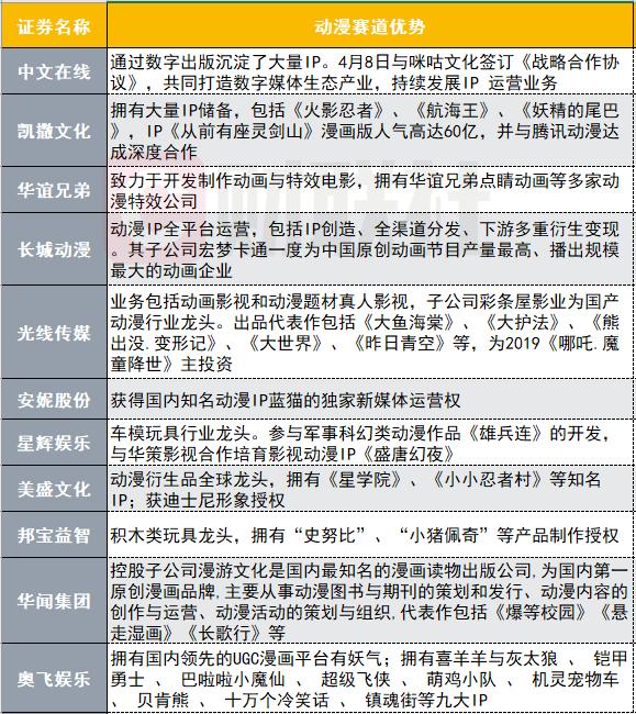 動(dòng)漫賽道新發(fā)力 年度市場(chǎng)規(guī)模達(dá)238億 這些個(gè)股有天然優(yōu)勢(shì)